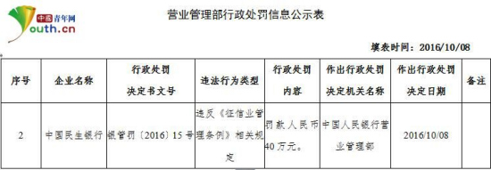 民生银行再因征信问题被央行处罚罚额逼近上限